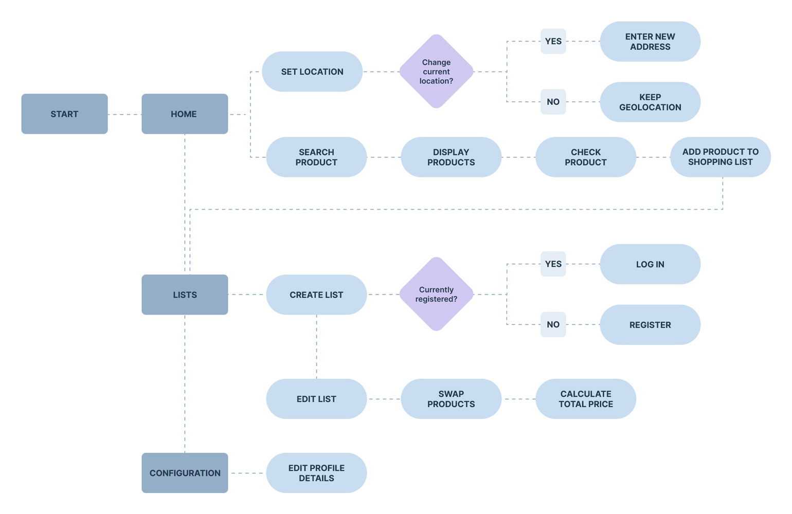 Cheapp User Flow